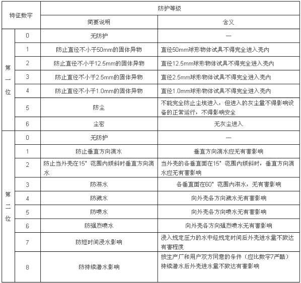 如何劃分戶外LED廣告顯示屏的IP防護等級